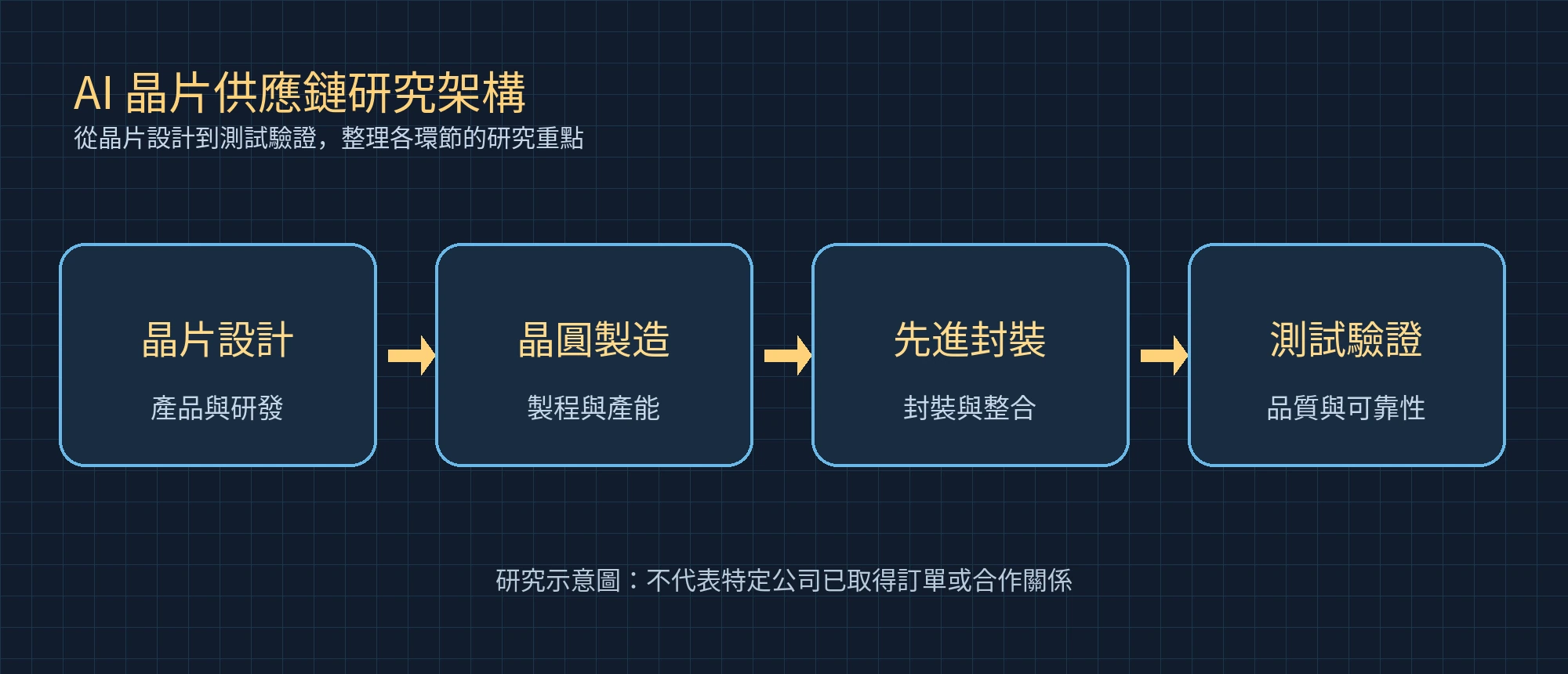晶片設計、晶圓製造、先進封裝與測試驗證的供應鏈研究示意圖